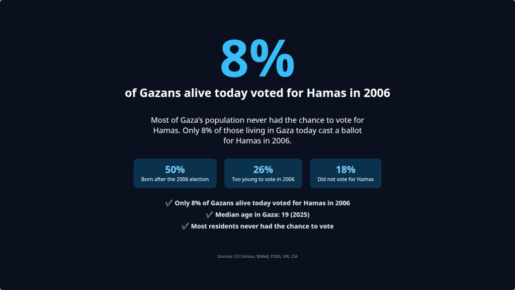 Infographic showing that only 8% of Gazans alive today voted for Hamas in 2006, with a large 8% statistic, donut chart, and population breakdown by age.