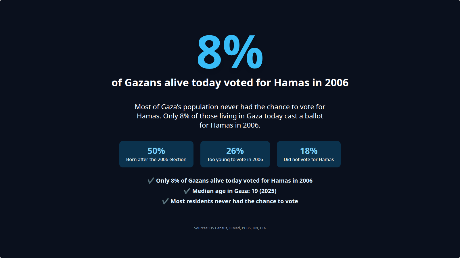 Infographic showing that only 8% of Gazans alive today voted for Hamas in 2006, with a large 8% statistic, donut chart, and population breakdown by age.