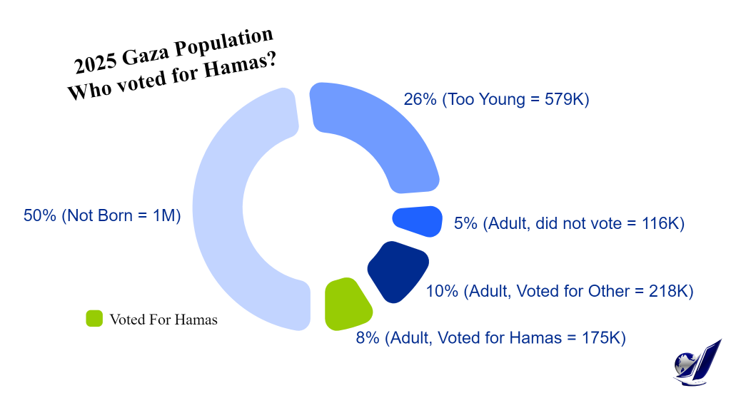 2025 Gaza Population
Who voted for Hamas?