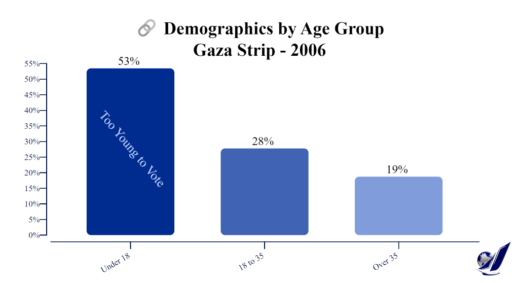 Demographics by Age Group
Gaza Strip - 2006