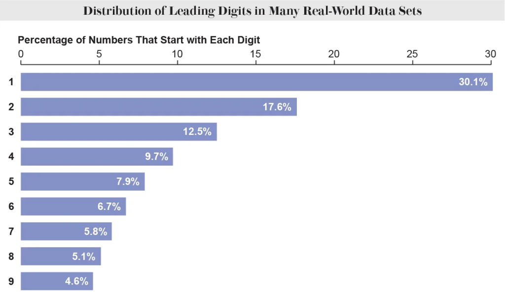 Figure: Benford&rsquo;s Law predicts a decreasing frequency of leading digits 1 through 9 in many real-world datasets. Roughly 30.1% of values begin with 1, whereas only 4.6% begin with 9[3]. This logarithmic distribution remains the same even if you change units or scale, a clue to its origin[4].