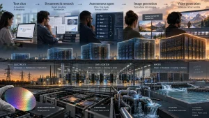 Infographic comparing AI tasks like chat, research, agents, image generation, and video generation with data centers, electricity, semiconductors, hardware, and water cooling.