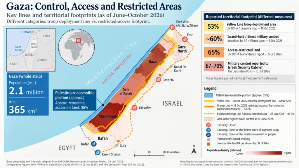 Infographic map showing Gaza’s access-restricted areas, military control zones, crossings, and comparative territorial footprint percentages.