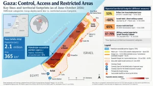 Infographic map showing Gaza’s access-restricted areas, military control zones, crossings, and comparative territorial footprint percentages.