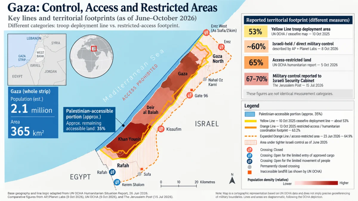 Infographic map showing Gaza’s access-restricted areas, military control zones, crossings, and comparative territorial footprint percentages.